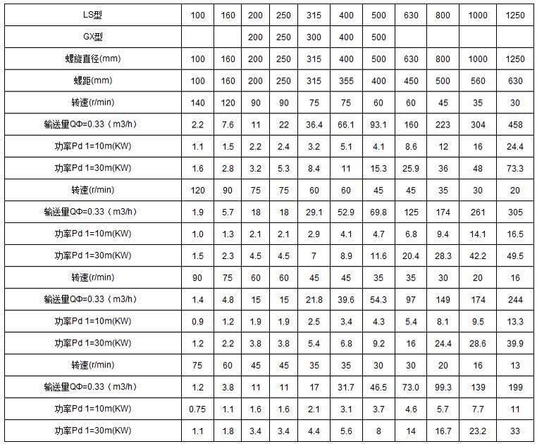 ls螺旋輸送機技術參數(shù)