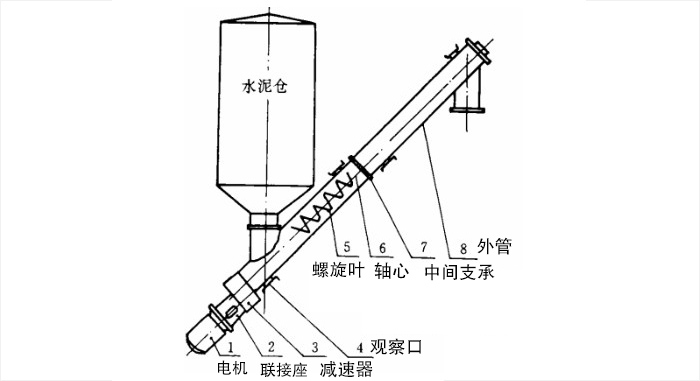 螺旋輸送機在水泥中的應(yīng)用